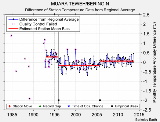 MUARA TEWEH/BERINGIN difference from regional expectation