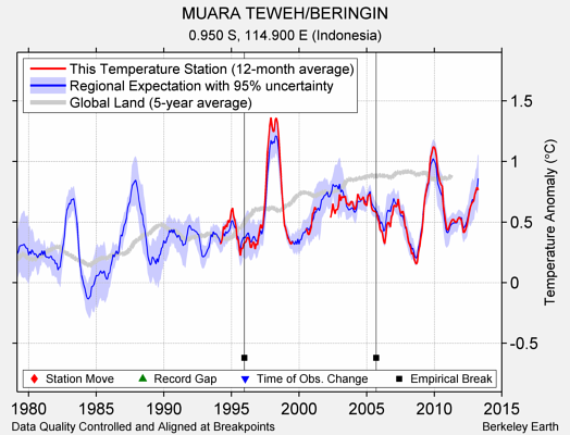 MUARA TEWEH/BERINGIN comparison to regional expectation