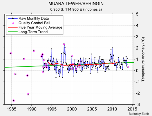 MUARA TEWEH/BERINGIN Raw Mean Temperature