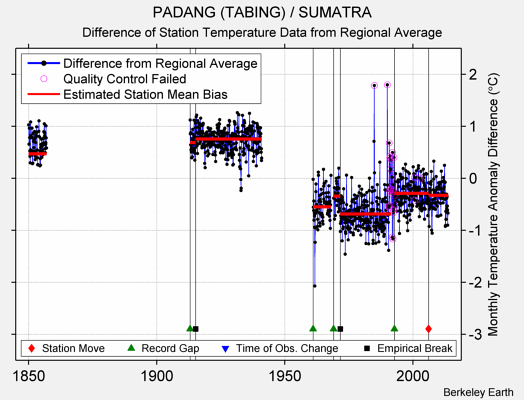 PADANG (TABING) / SUMATRA difference from regional expectation