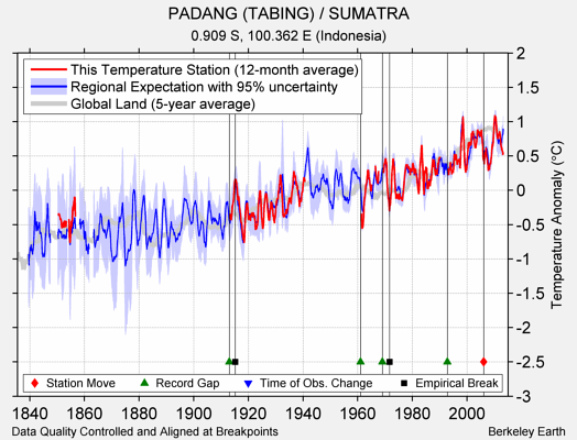 PADANG (TABING) / SUMATRA comparison to regional expectation