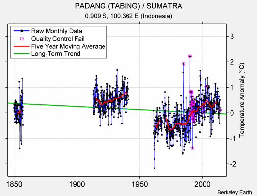 PADANG (TABING) / SUMATRA Raw Mean Temperature