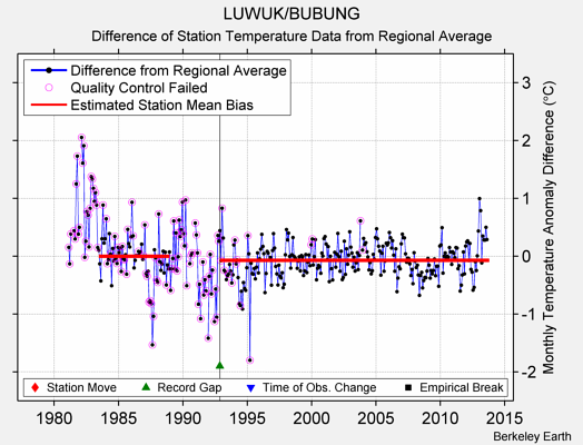 LUWUK/BUBUNG difference from regional expectation