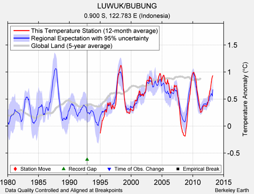 LUWUK/BUBUNG comparison to regional expectation