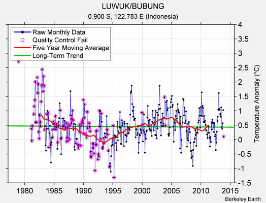 LUWUK/BUBUNG Raw Mean Temperature