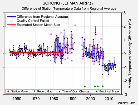 SORONG (JEFMAN AIRP.) / I difference from regional expectation
