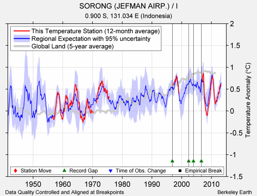 SORONG (JEFMAN AIRP.) / I comparison to regional expectation