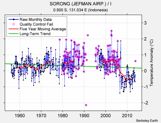 SORONG (JEFMAN AIRP.) / I Raw Mean Temperature