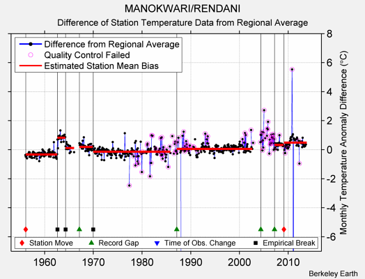 MANOKWARI/RENDANI difference from regional expectation