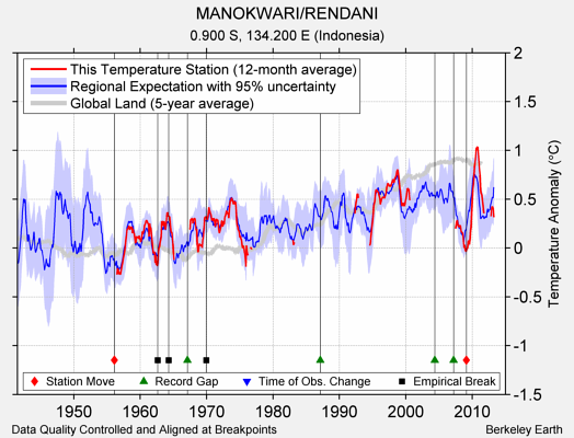 MANOKWARI/RENDANI comparison to regional expectation