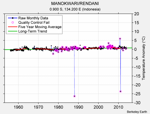MANOKWARI/RENDANI Raw Mean Temperature