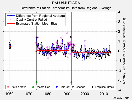 PALU/MUTIARA difference from regional expectation