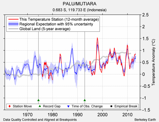 PALU/MUTIARA comparison to regional expectation
