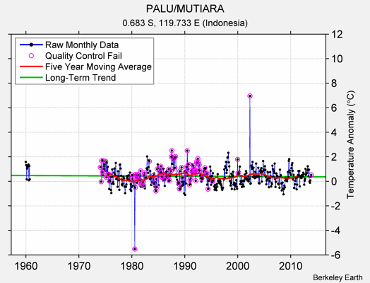PALU/MUTIARA Raw Mean Temperature