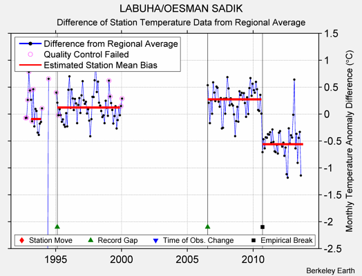 LABUHA/OESMAN SADIK difference from regional expectation