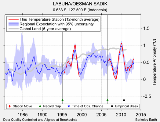 LABUHA/OESMAN SADIK comparison to regional expectation