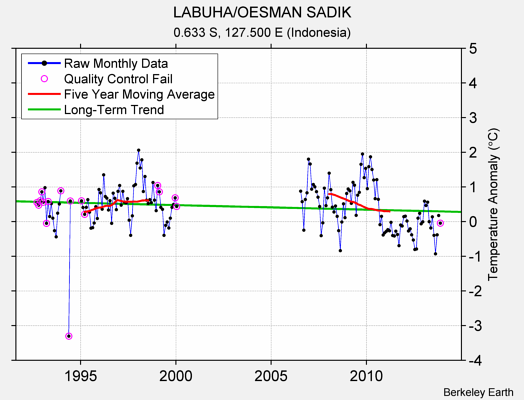 LABUHA/OESMAN SADIK Raw Mean Temperature