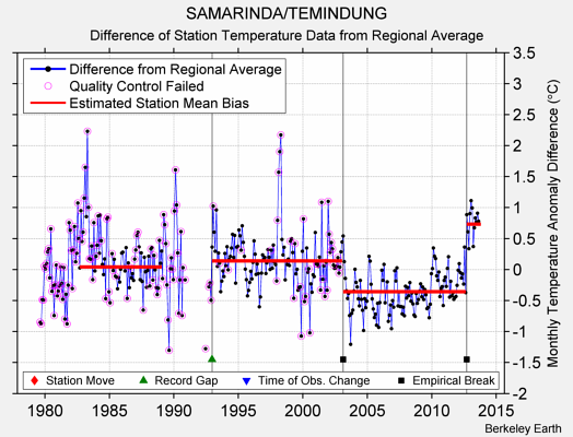 SAMARINDA/TEMINDUNG difference from regional expectation