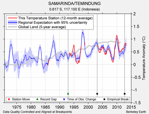 SAMARINDA/TEMINDUNG comparison to regional expectation