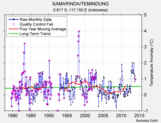 SAMARINDA/TEMINDUNG Raw Mean Temperature