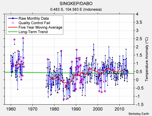 SINGKEP/DABO Raw Mean Temperature