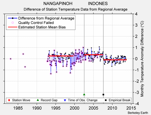 NANGAPINOH             INDONES difference from regional expectation