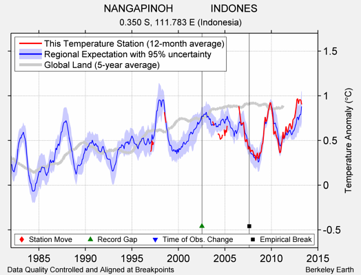 NANGAPINOH             INDONES comparison to regional expectation