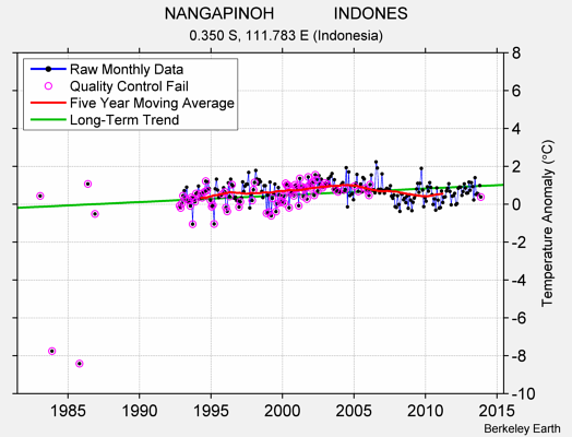 NANGAPINOH             INDONES Raw Mean Temperature