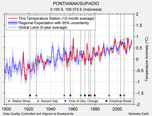 PONTIANAK/SUPADIO comparison to regional expectation