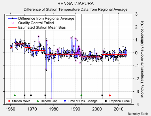 RENGAT/JAPURA difference from regional expectation