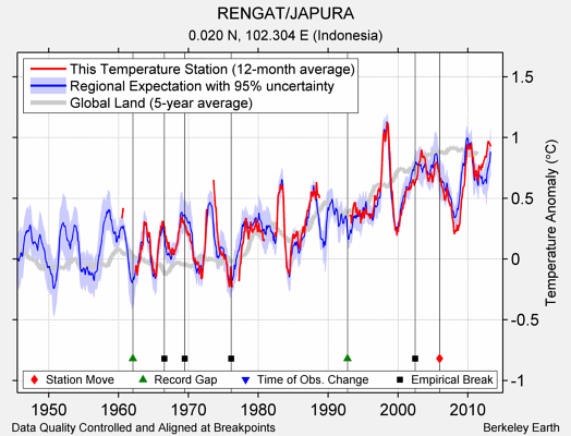 RENGAT/JAPURA comparison to regional expectation