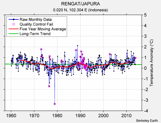 RENGAT/JAPURA Raw Mean Temperature