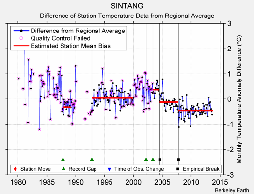 SINTANG difference from regional expectation