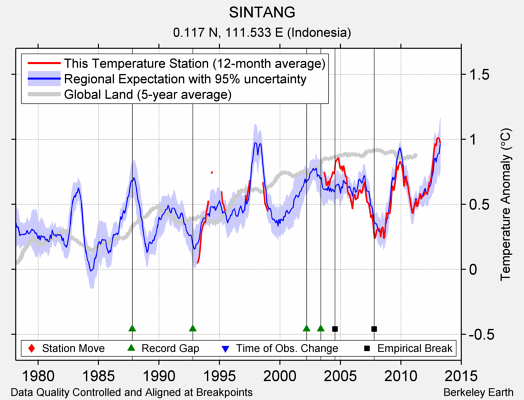 SINTANG comparison to regional expectation