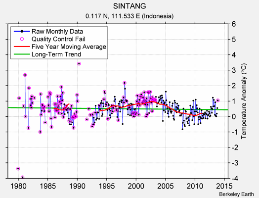 SINTANG Raw Mean Temperature