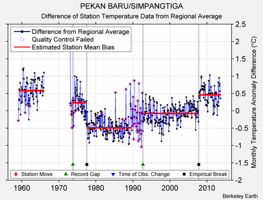 PEKAN BARU/SIMPANGTIGA difference from regional expectation