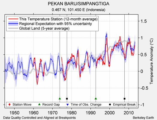 PEKAN BARU/SIMPANGTIGA comparison to regional expectation