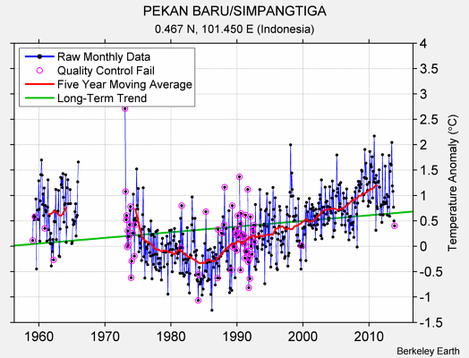 PEKAN BARU/SIMPANGTIGA Raw Mean Temperature