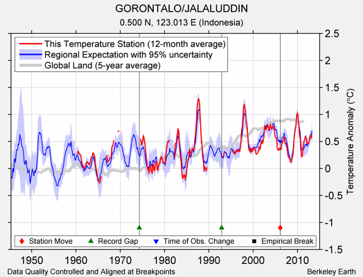 GORONTALO/JALALUDDIN comparison to regional expectation