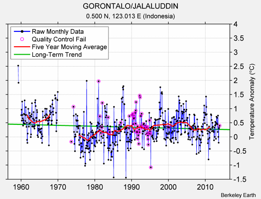 GORONTALO/JALALUDDIN Raw Mean Temperature