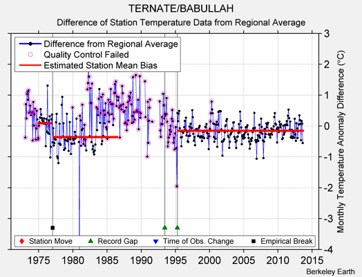 TERNATE/BABULLAH difference from regional expectation