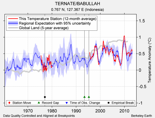 TERNATE/BABULLAH comparison to regional expectation