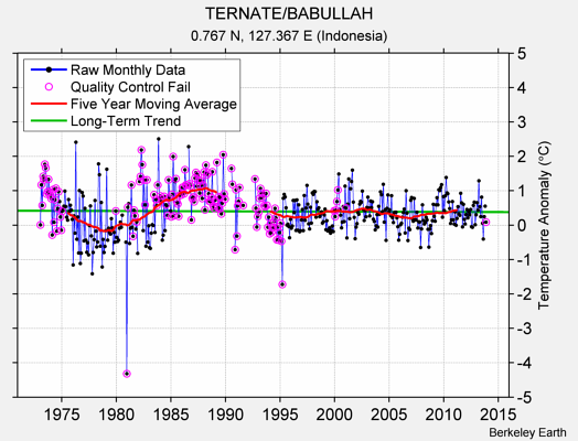 TERNATE/BABULLAH Raw Mean Temperature