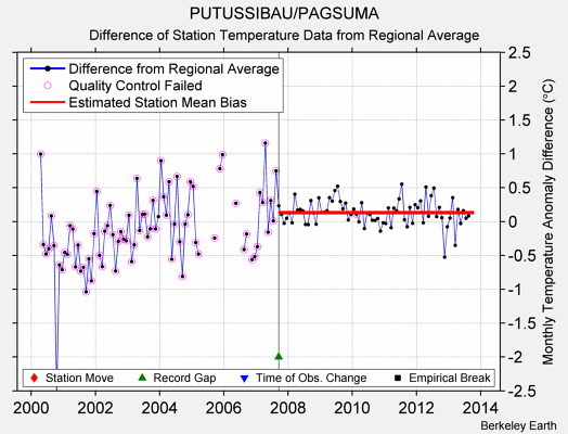 PUTUSSIBAU/PAGSUMA difference from regional expectation