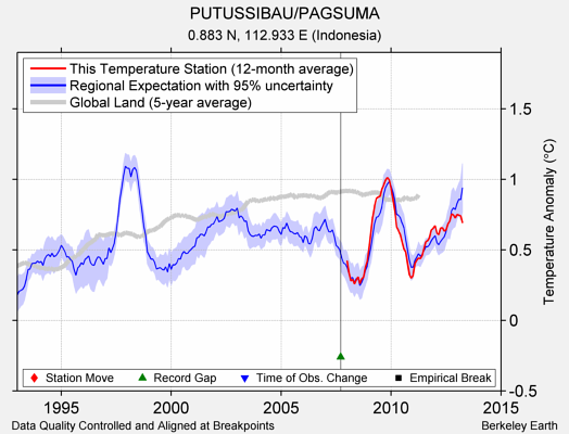 PUTUSSIBAU/PAGSUMA comparison to regional expectation