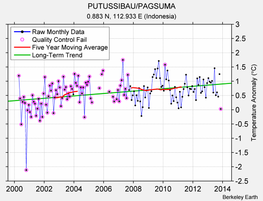 PUTUSSIBAU/PAGSUMA Raw Mean Temperature