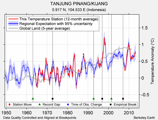 TANJUNG PINANG/KIJANG comparison to regional expectation