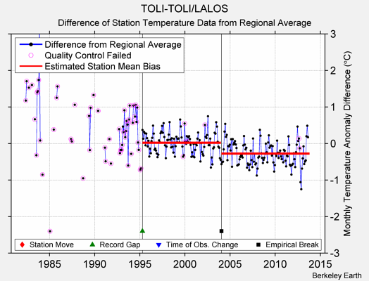 TOLI-TOLI/LALOS difference from regional expectation