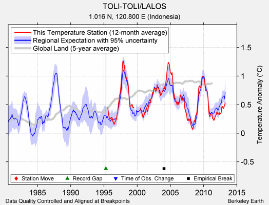 TOLI-TOLI/LALOS comparison to regional expectation