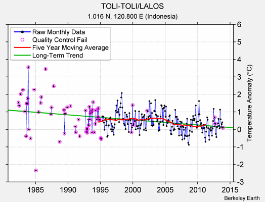 TOLI-TOLI/LALOS Raw Mean Temperature